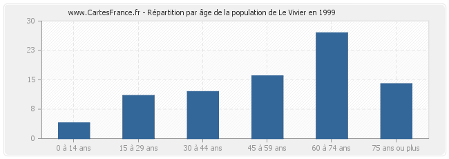 Répartition par âge de la population de Le Vivier en 1999